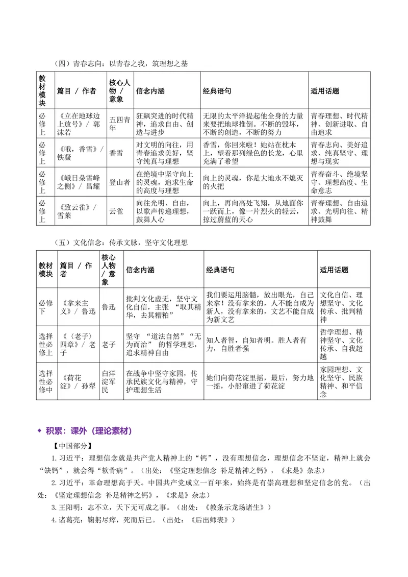 《专题05理想信念（热门素材）（全国通用）_二轮复习_2026年-语文二轮复习_52026年高考语文二轮复习议论文写作(全国通用)》第7页预览