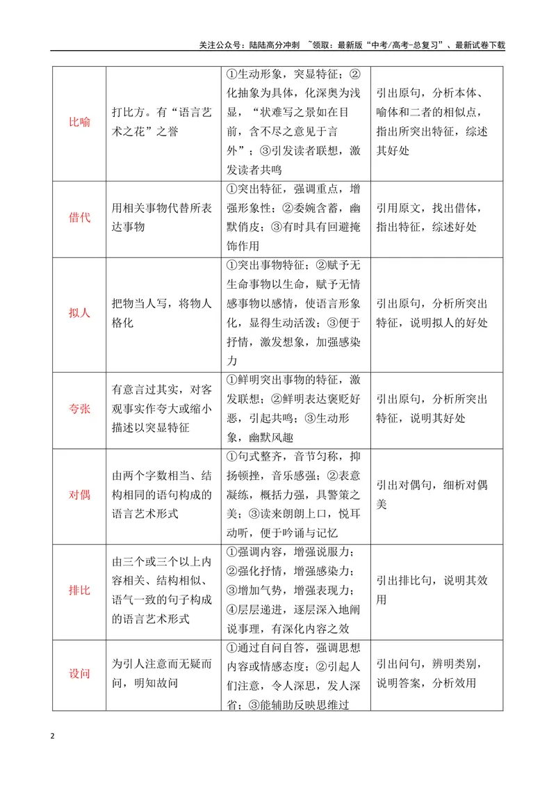 《专题05：鉴赏散文艺术技巧、语言（教师版）_一轮复习_2025年_2025年高考语文一轮复习知识清单（全国通用）》第2页预览