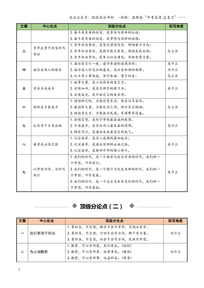 《专题06顶级分论点（素材）（全国通用）_一轮复习_2026年-语文一轮复习_2026年高考语文一轮复习议论文写作（全国通用）-G423_资料_2026版》第2页预览