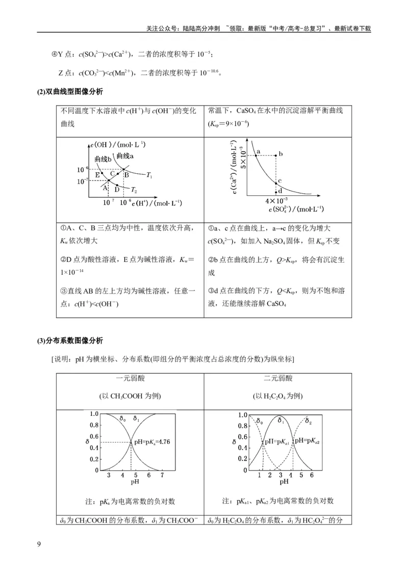 《重难点12电解质溶液图像分析-（教师版）_05-化学-高考总复习_专项复习_2024年_2024年高考化学热点·重点·难点专练（新高考专用）》第9页预览