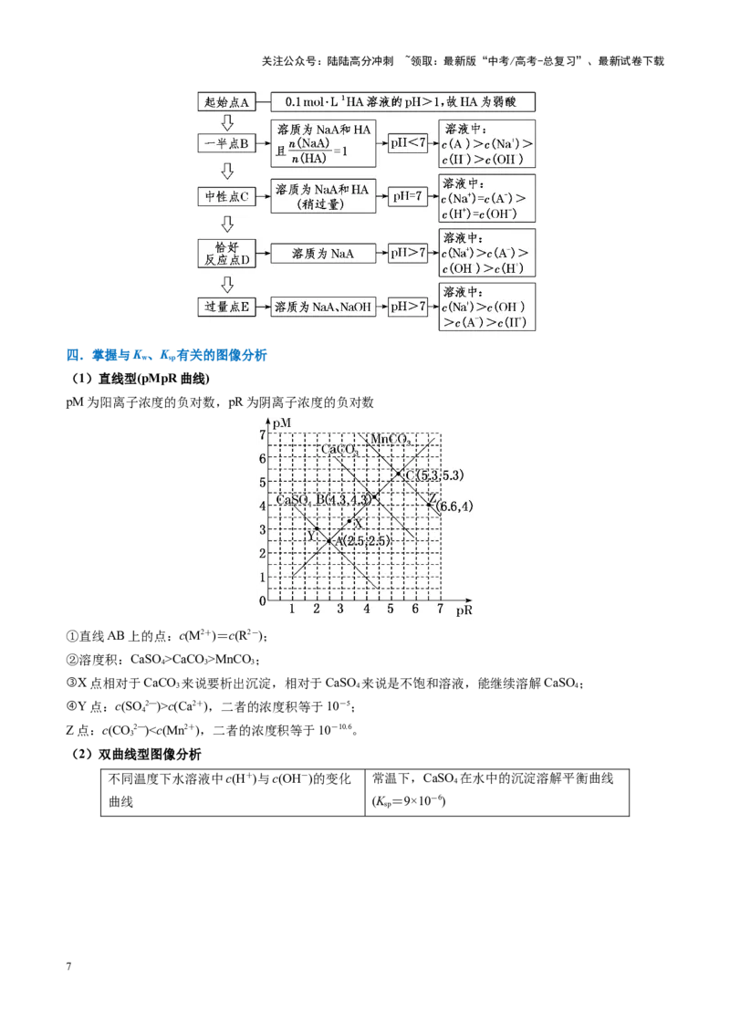 《重难点12电解质溶液图像分析（学生版）_05-化学-高考总复习_专项复习_2025年_2025年高考化学重难点讲义专练（黑吉辽蒙专用）》第7页预览