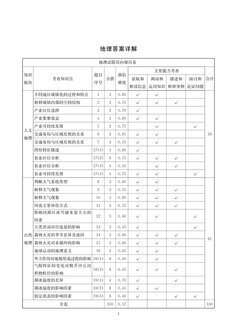 《地理答案-四川省大数据联盟2026届高三3月开学联考_2024-2027高三（6-6月题库）_2026年03月高三试卷_260311四川省大数据联盟2026届高三3月开学联考（全科）》第1页预览
