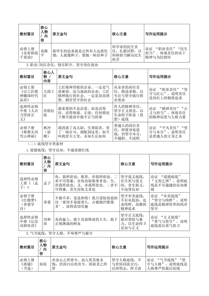 《专题10责任与底线（热门素材）（全国通用）_二轮复习_2026年-语文二轮复习_52026年高考语文二轮复习议论文写作(全国通用)》第7页预览