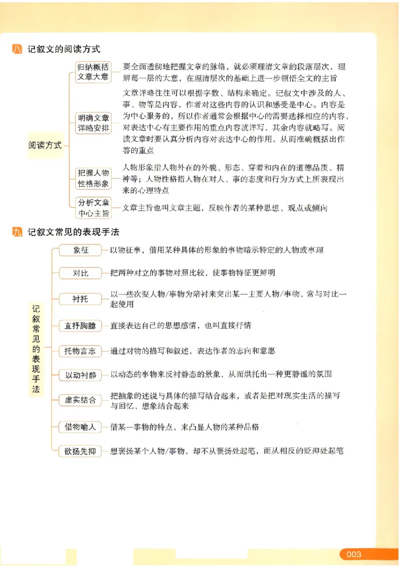 《初中语文阅读答题方法100问_小初高学习资料合集（每天更新）_2027版《一本初中语文阅读答题方法100问》》第10页预览