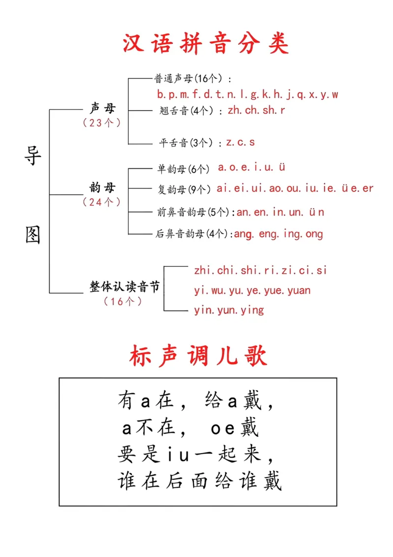 《一年级上册拼音儿歌汇总_小学1-6年级全科全套_1-6年级全科上册_一年级_语文_语文一上拼音知识点》第1页预览
