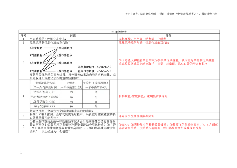 《2023年等级考真题问题汇总（解析版）_06-生物-高考总复习_专项复习_2024年_2024高考生物等级考历年真题问题汇总剖析全国通用_资料》第1页预览