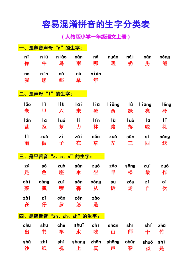 《一上语文-容易混淆拼音的生字分类_小学1-6年级全科全套_1-6年级全科上册_一年级_语文_语文一上拼音知识点》第1页预览