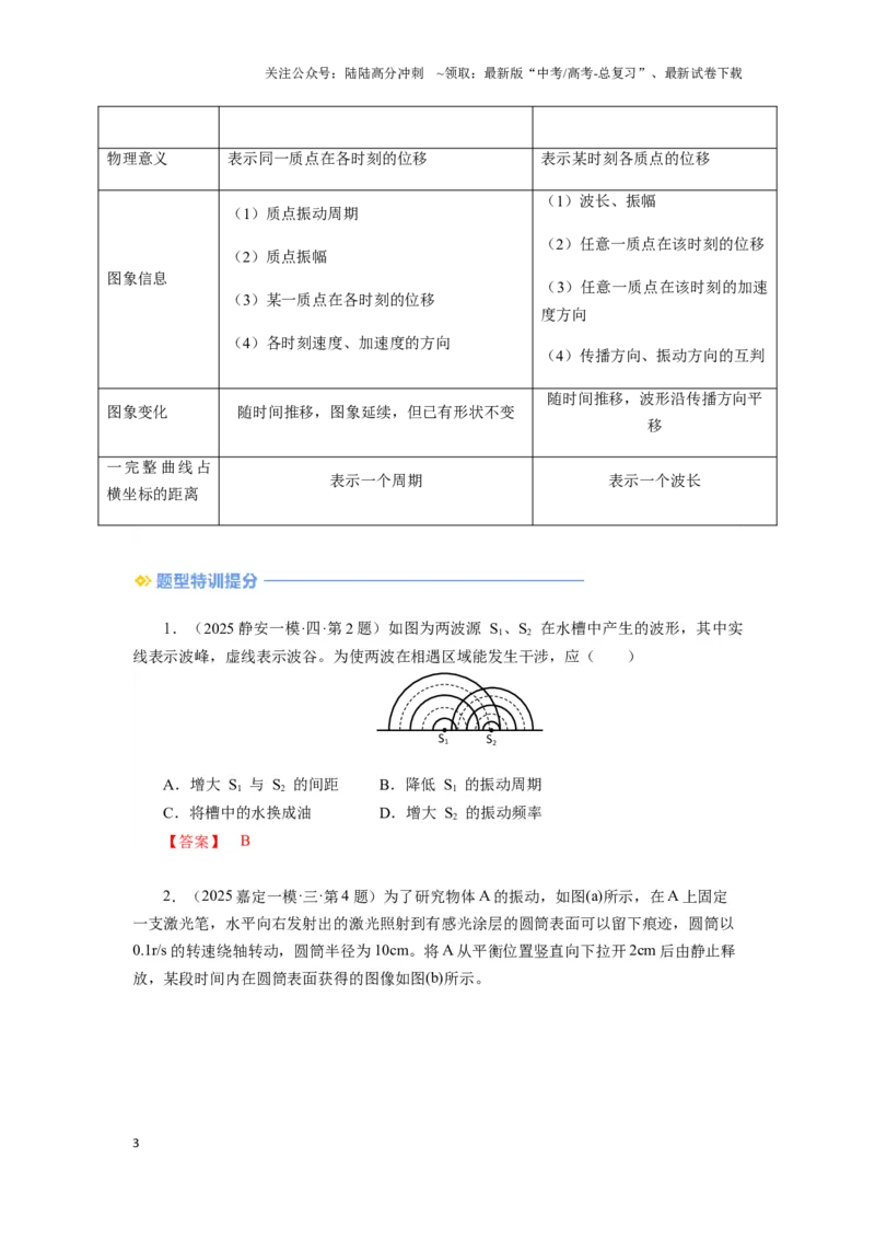 《013 机械振动和机械波-（核心知识查漏）（教师版）_04-物理-高考总复习_专项复习_2025年_2025年高考物理抢押秘籍（安徽专用）》第3页预览