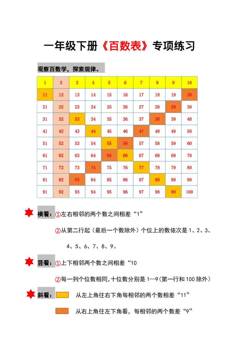 《一年级下册《百数表》专项练习_小学1-6年级全科全套_1-6年级全科下册_一年级_一年级下数学_数学一下通用版》第1页预览