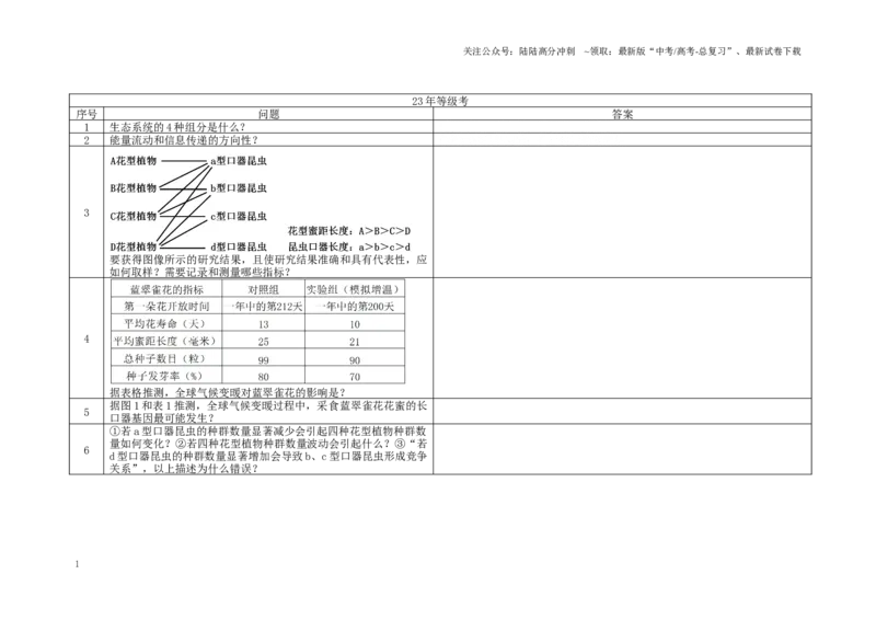 《2023年等级考真题问题汇总（原卷版）_06-生物-高考总复习_专项复习_2024年_2024高考生物等级考历年真题问题汇总剖析全国通用_资料》第1页预览