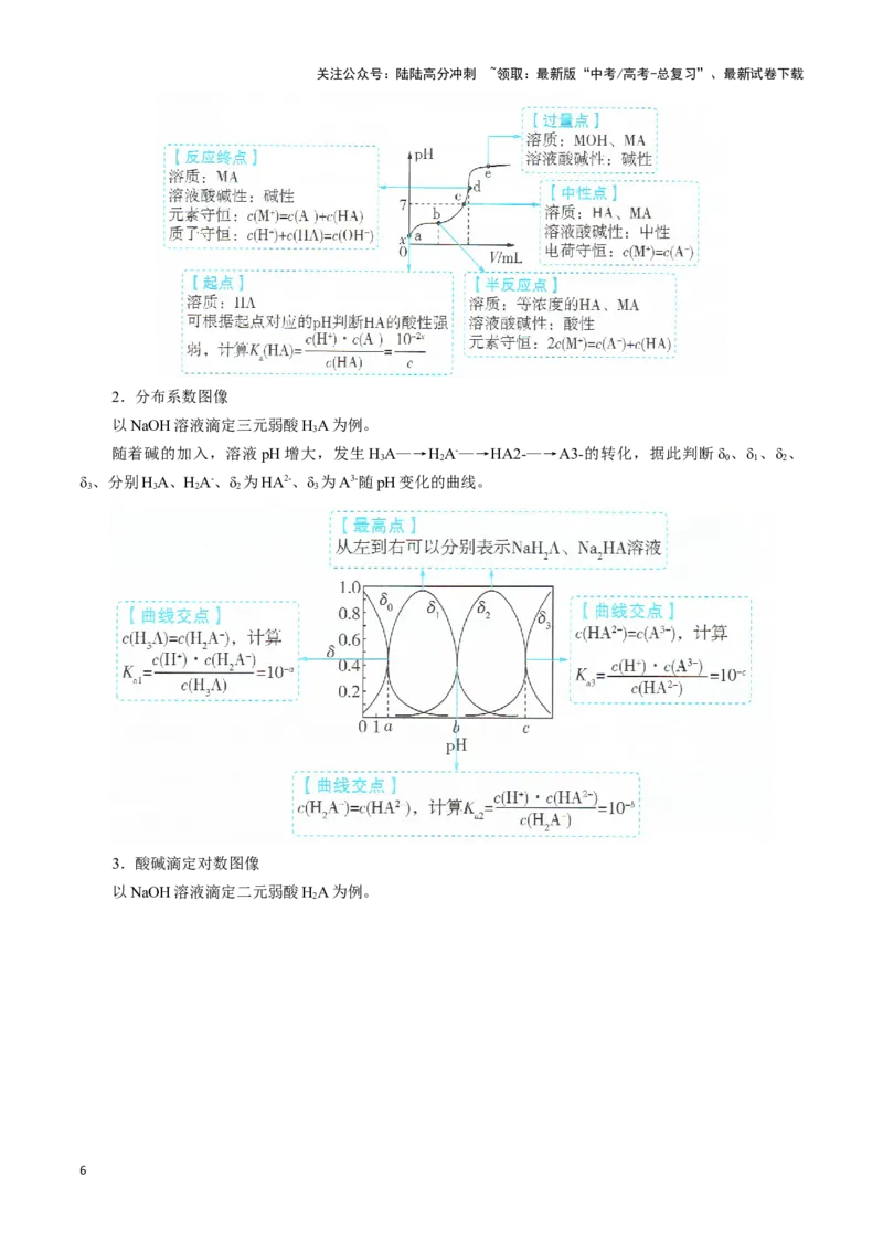 《模板04电解质溶液图像分析(原卷版)_05-化学-高考总复习_专项复习_2025年_2025年高考化学答题技巧与答题模板（全国通用）》第6页预览