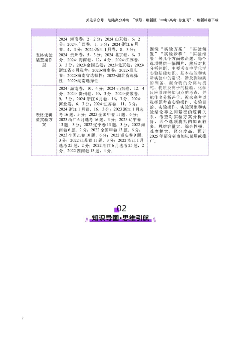 《热点专项表格实验汇总分析（学生版）_05-化学-高考总复习_二轮复习_2025年_2025年高考化学二轮复习课件+讲义+练习（新高考通用）》第2页预览