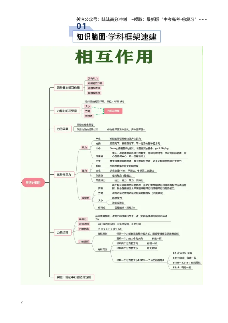 《专题02相互作用（知识清单）（全国通用）（教师版）_04-物理-高考总复习_一轮复习_2026年-物理高考一轮复习_2026年高考物理一轮复习知识清单（全国通用）-G56_2026版》第2页预览