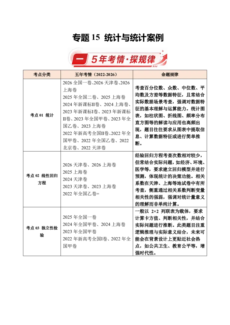 《专题15统计与统计案例(原卷版)_小初高学习资料合集（每天更新）_2027版高考《2022-2026五年真题分类汇编》高考（数学）》第1页预览