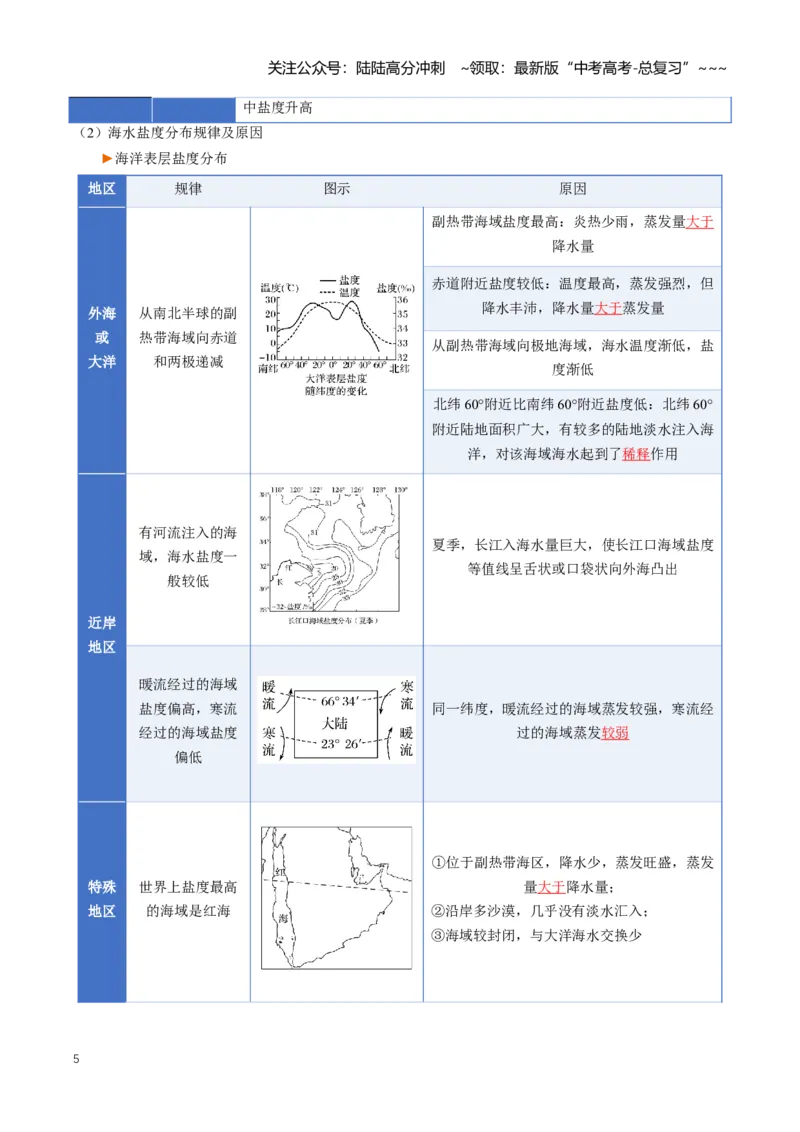 《专题04地球上的水（二）（知识清单）（全国通用）（学生版）_07-地理-高考总复习_一轮复习_2026年-地理高考一轮复习_2026年高考地理一轮复习知识清单（全国通用）-G56_2026版》第5页预览