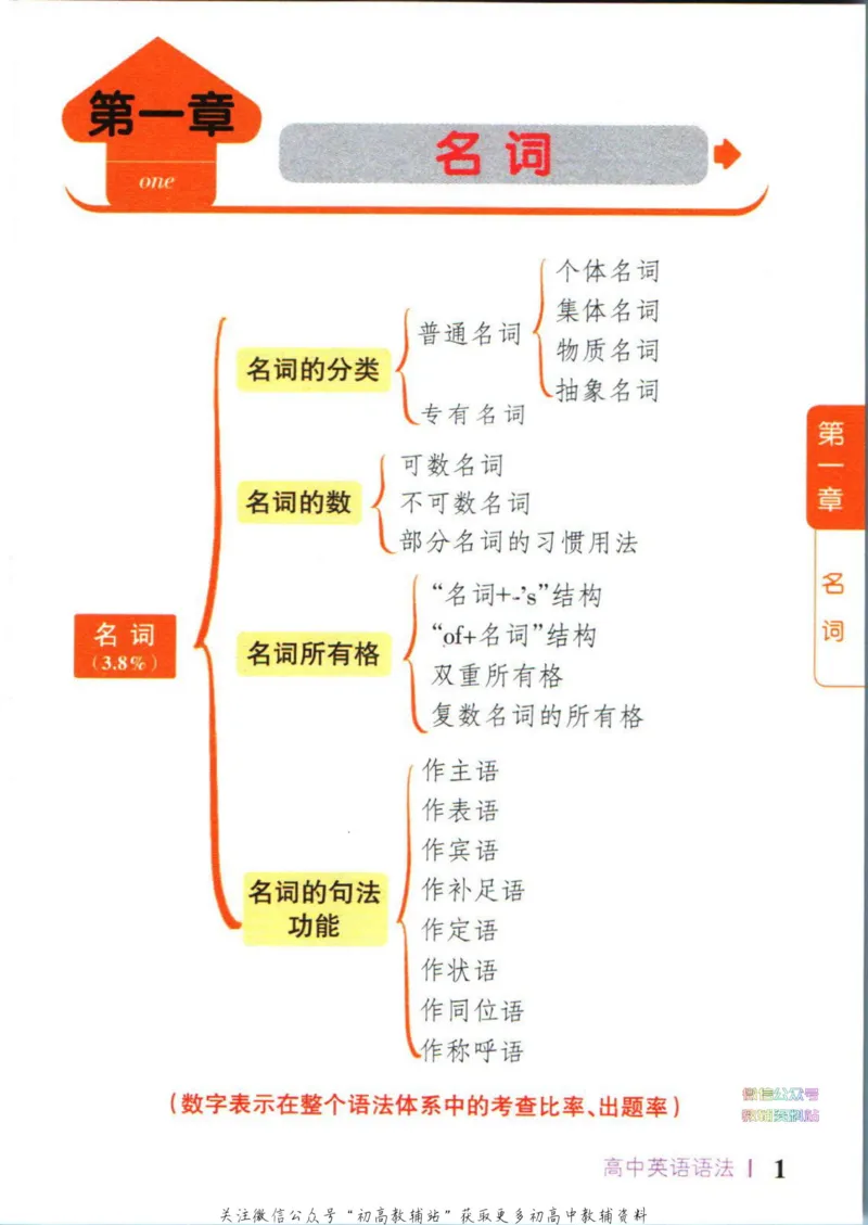 《高中英语语法全彩漫画版_小初高学习资料合集（每天更新）_PASS绿卡图书《高中英语语法全彩漫画版》》第8页预览