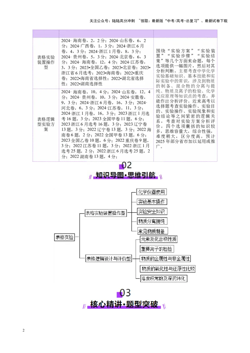 《热点专项表格实验汇总分析（教师版）_05-化学-高考总复习_二轮复习_2025年_2025年高考化学二轮复习课件+讲义+练习（新高考通用）》第2页预览