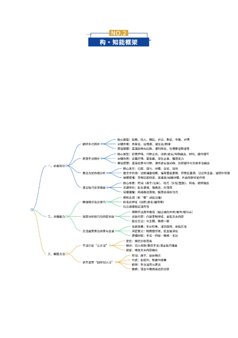 《专题03词句、标题、主旨意蕴题(复习讲义)(学生版)_二轮复习_2026年-语文二轮复习_2026年高考语文二轮复习课件+讲义+练习(新高考通用)-G92_2026版》第3页预览