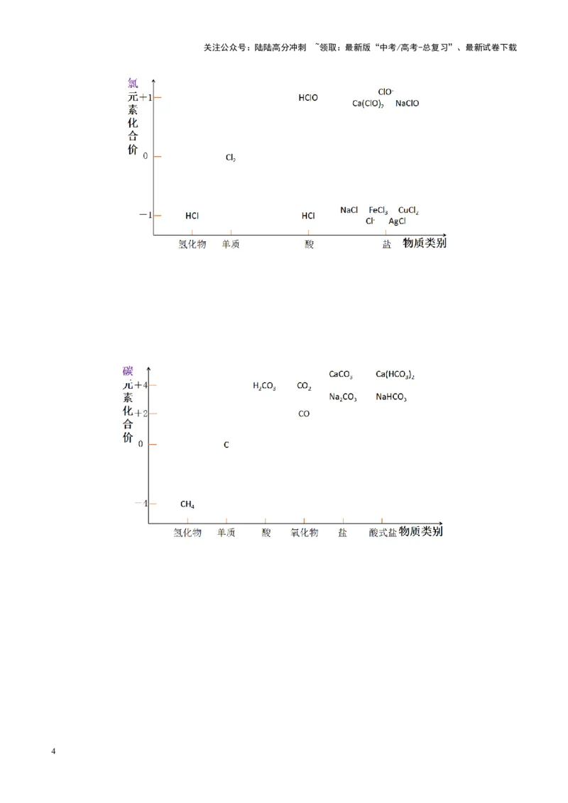 《热点专项基于“价一类”二维的转化关系（学生版）_05-化学-高考总复习_二轮复习_2025年_2025年高考化学二轮复习课件+讲义+练习（新高考通用）》第4页预览