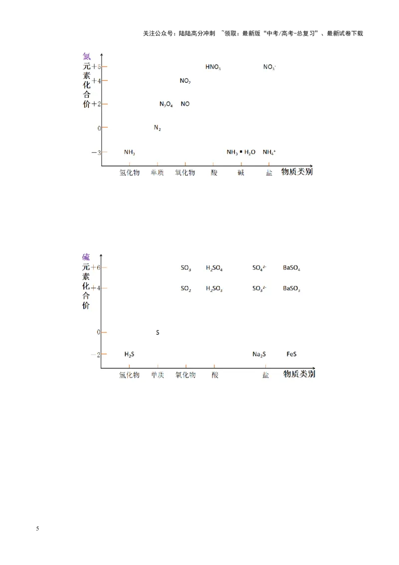 《热点专项基于“价一类”二维的转化关系（学生版）_05-化学-高考总复习_二轮复习_2025年_2025年高考化学二轮复习课件+讲义+练习（新高考通用）》第5页预览