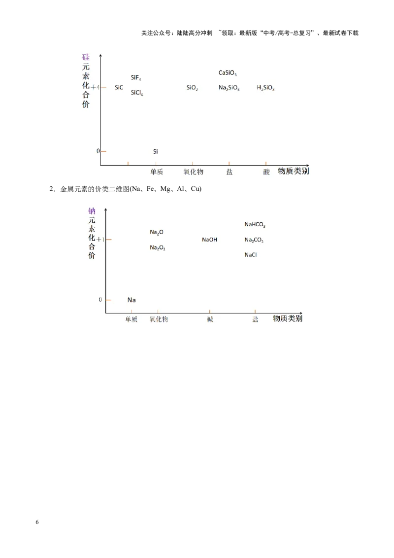 《热点专项基于“价一类”二维的转化关系（学生版）_05-化学-高考总复习_二轮复习_2025年_2025年高考化学二轮复习课件+讲义+练习（新高考通用）》第6页预览