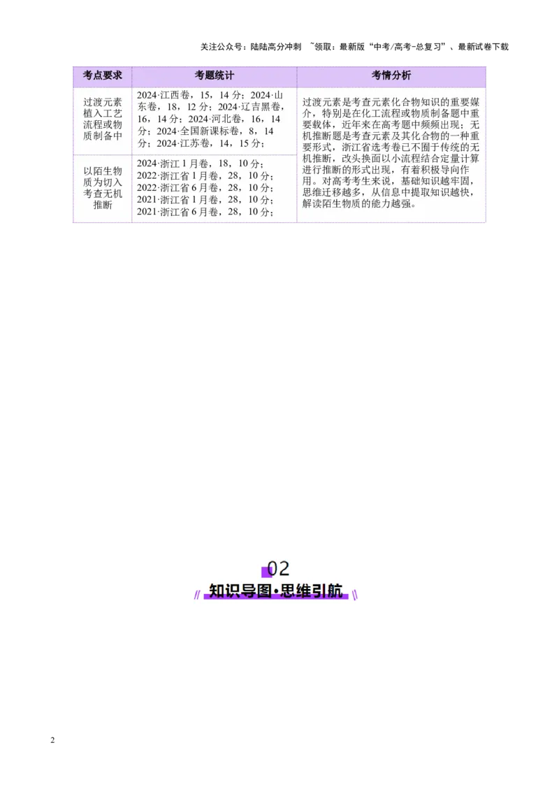 《热点专项陌生元素及其化合物性质探究分析（学生版）_05-化学-高考总复习_二轮复习_2025年_2025年高考化学二轮复习课件+讲义+练习（新高考通用）》第2页预览