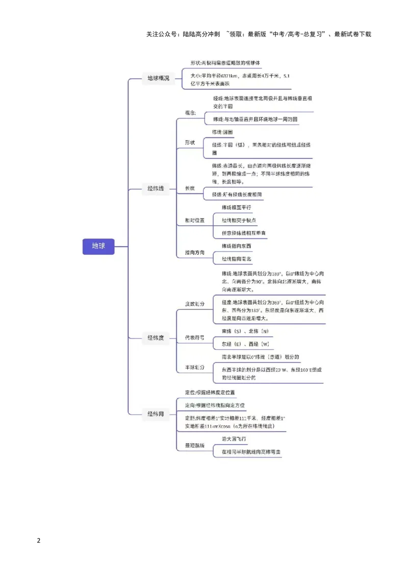 《专题01地球与地图-2024年高考地理一轮复习知识清单_07-地理-高考总复习_一轮复习_2024年_2024年高考地理一轮复习知识清单》第2页预览