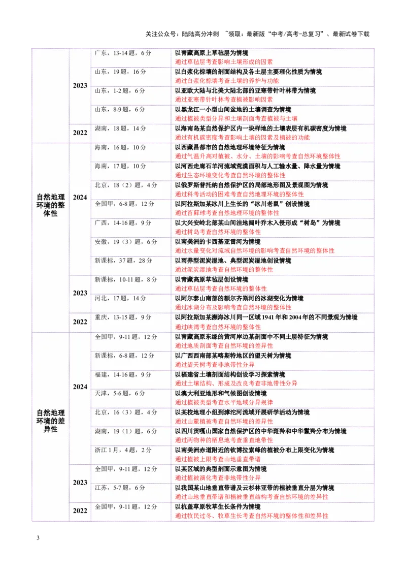 《专题06自然地理环境的整体性与差异性（讲义）（学生版）_07-地理-高考总复习_二轮复习_2025年_2025年高考地理二轮复习课件+讲义+练习（新高考通用）》第3页预览