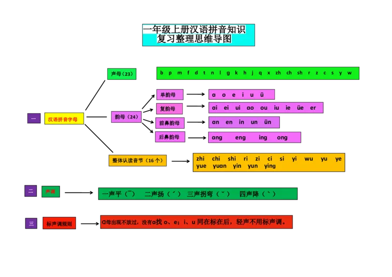 《一(上)语文汉语拼音思维导图_小学1-6年级全科全套_1-6年级全科上册_一年级_语文_语文一上拼音知识点》第1页预览