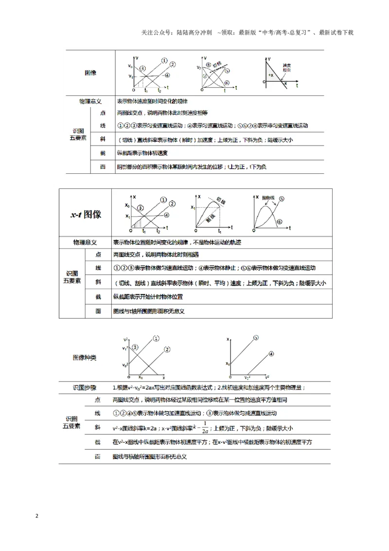 《专题01图像法（教师版）_04-物理-高考总复习_专项复习_2025年_2025年高考物理备考方法》第2页预览