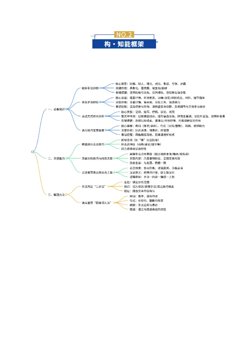 《专题03词句、标题、主旨意蕴题(复习讲义)(教师版)_二轮复习_2026年-语文二轮复习_2026年高考语文二轮复习课件+讲义+练习(新高考通用)-G92_2026版》第3页预览