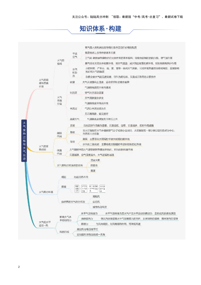《专题04大气受热过程与大气运动（思维导图+4大知识点+6个能力拓展）_07-地理-高考总复习_一轮复习_2025年_2025年高考地理一轮复习知识清单（全国通用）》第2页预览