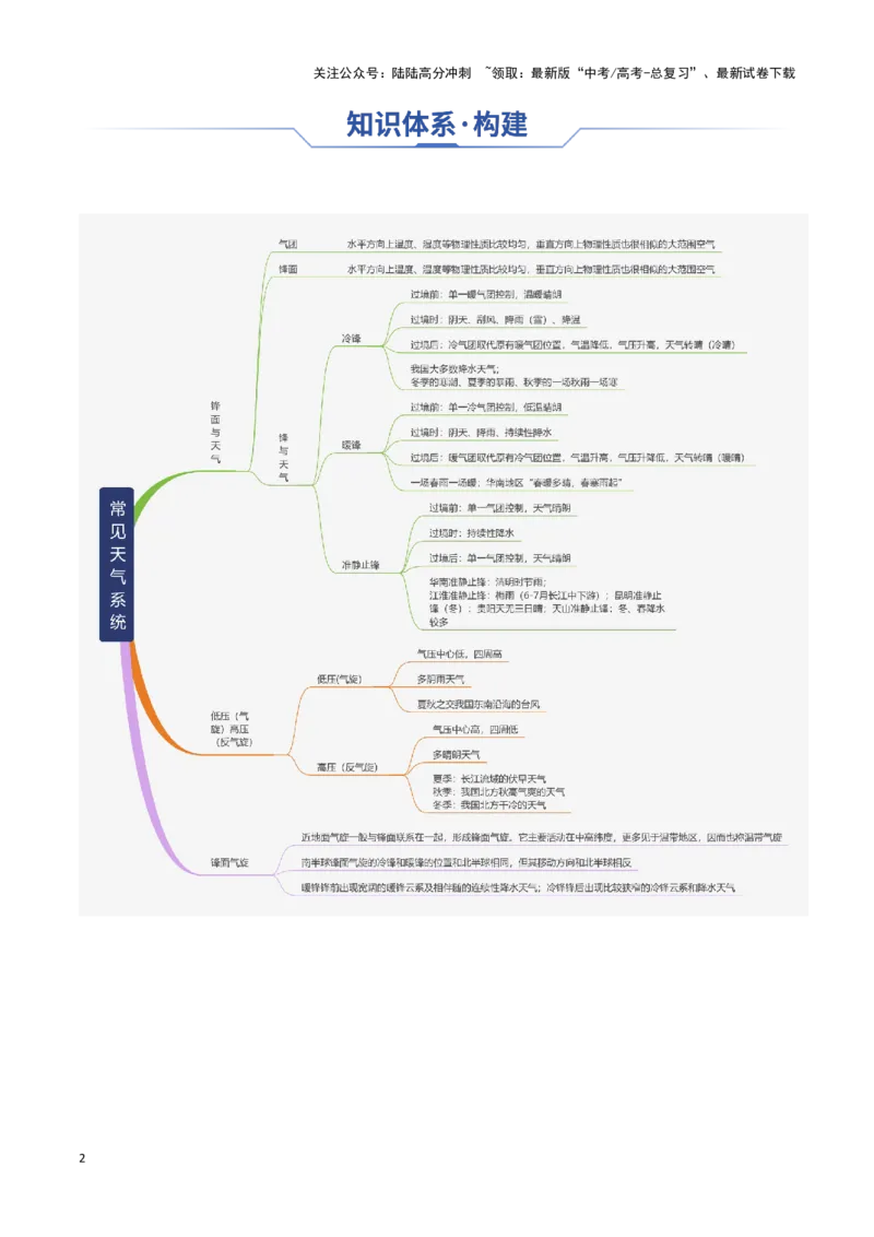 《专题06常见天气系统（思维导图+3大知识点+6个能力拓展）_07-地理-高考总复习_一轮复习_2025年_2025年高考地理一轮复习知识清单（全国通用）》第2页预览
