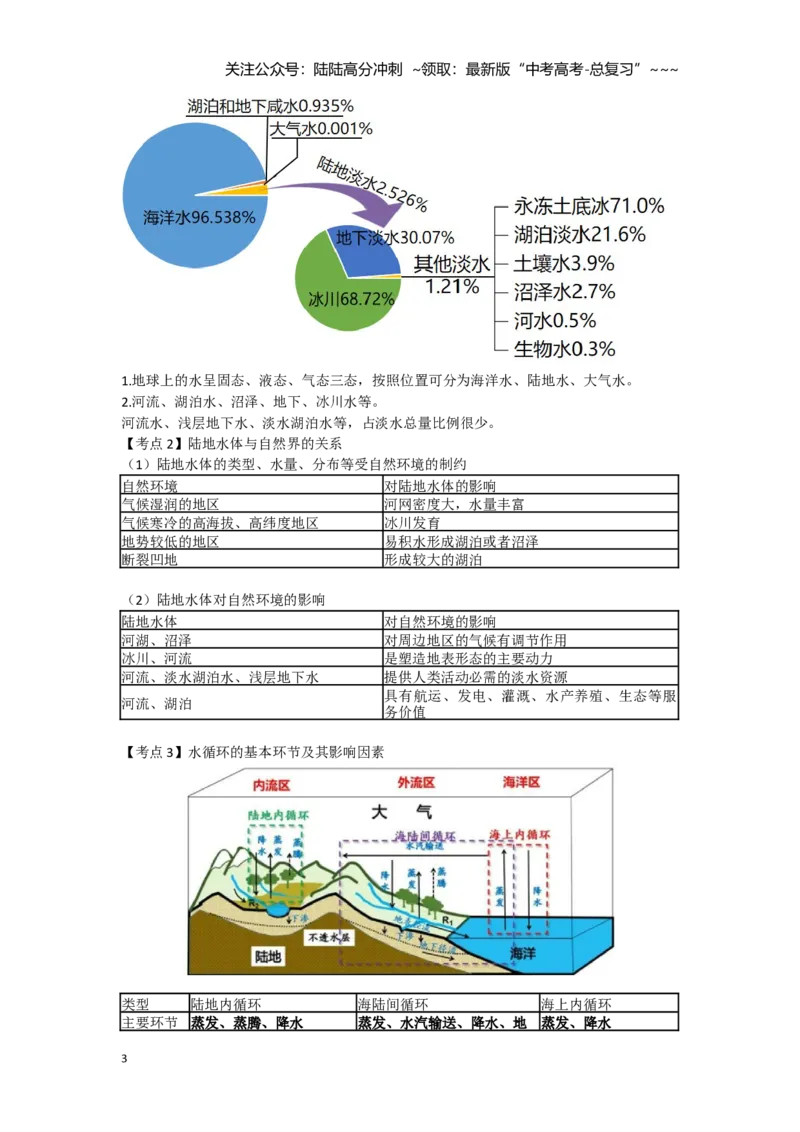 《13.高考地理一轮专题复习——水循环与陆地水体及其相互关系_07-地理-高考总复习_一轮复习_2026年-地理高考一轮复习_2026年高考地理一轮专题复习专项训练-G351_资料》第3页预览