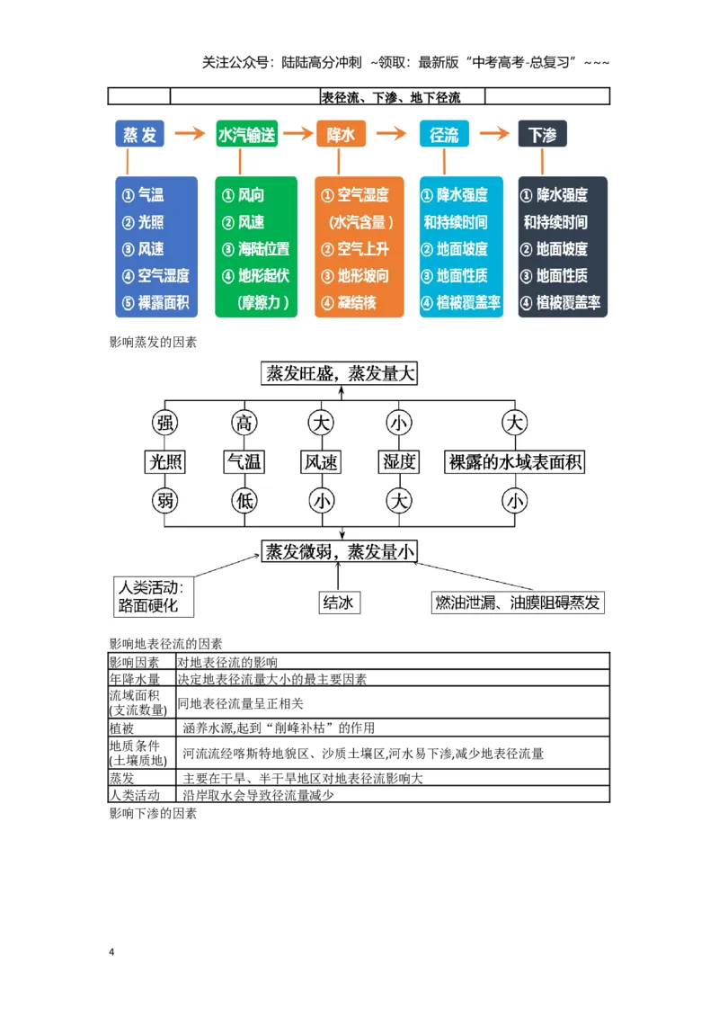 《13.高考地理一轮专题复习——水循环与陆地水体及其相互关系_07-地理-高考总复习_一轮复习_2026年-地理高考一轮复习_2026年高考地理一轮专题复习专项训练-G351_资料》第4页预览