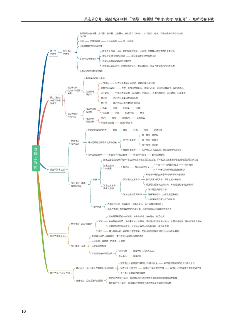 《2025届地理-考前最后一课-338页_07-地理-高考总复习_专项复习_2025年_2025年高考考前最后一课地理》第10页预览