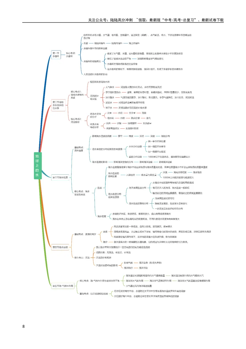 《2025届地理-考前最后一课-338页_07-地理-高考总复习_专项复习_2025年_2025年高考考前最后一课地理》第8页预览