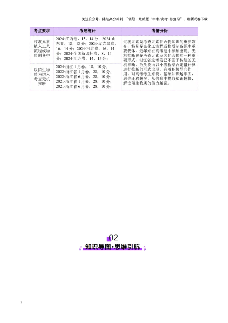 《热点专项陌生元素及其化合物性质探究分析（教师版）_05-化学-高考总复习_二轮复习_2025年_2025年高考化学二轮复习课件+讲义+练习（新高考通用）》第2页预览