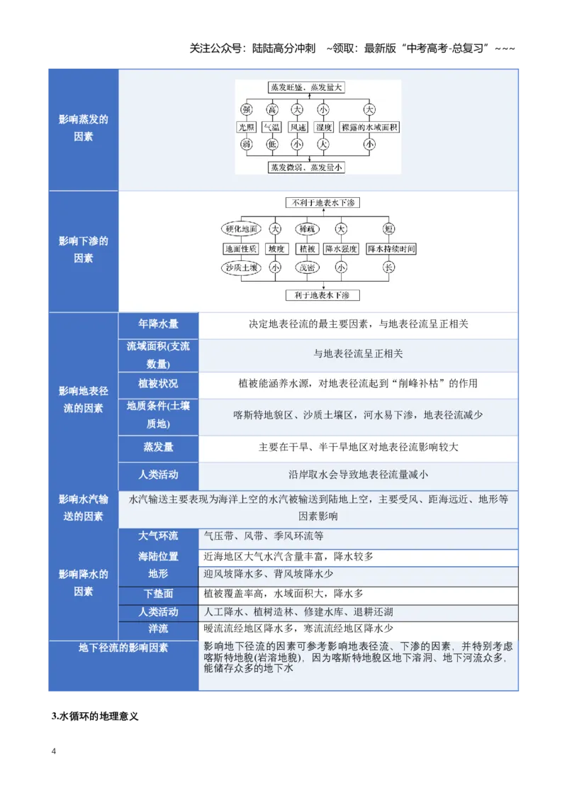 《专题04地球上的水（一）（知识清单）（全国通用）（学生版）_07-地理-高考总复习_一轮复习_2026年-地理高考一轮复习_2026年高考地理一轮复习讲义+练习+课件（新教材新高考）-G55_2026版》第4页预览