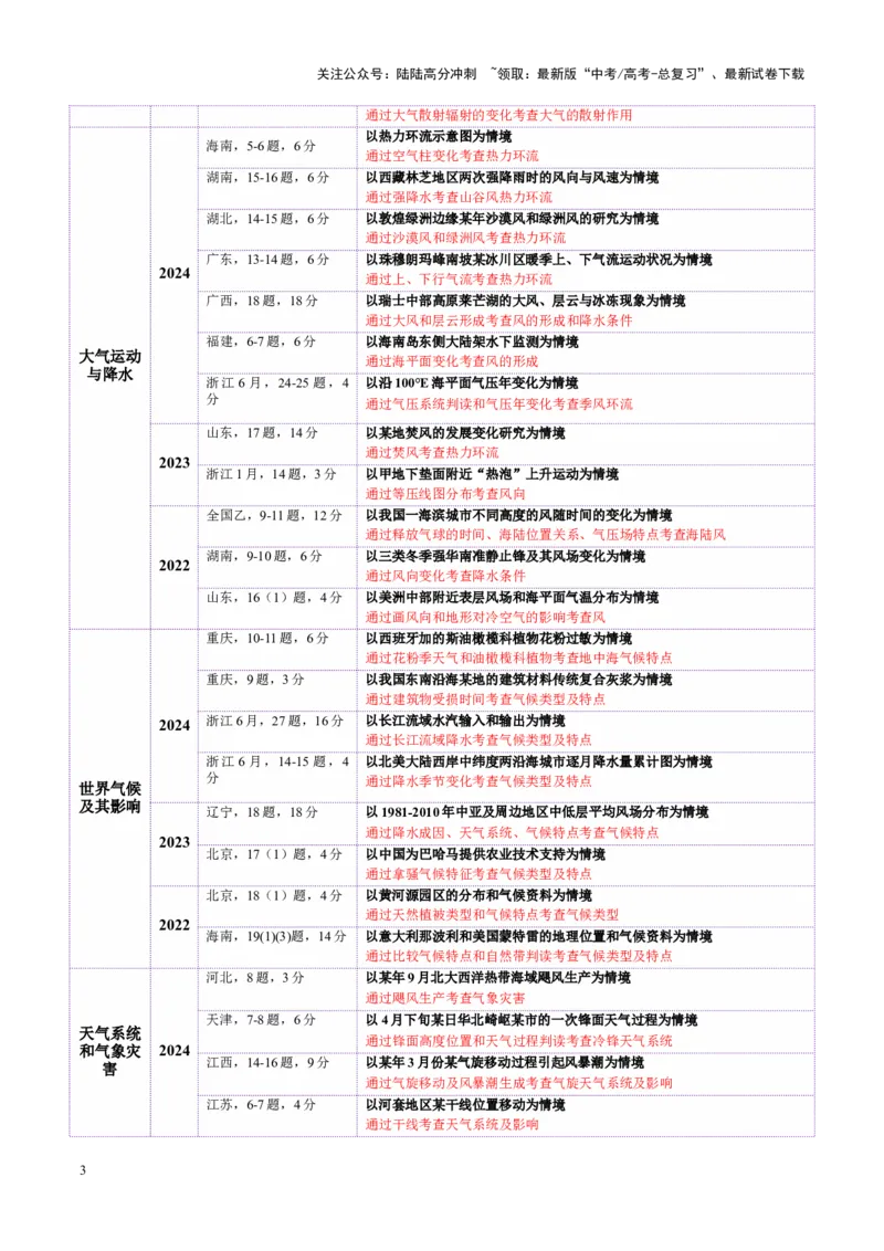 《专题03大气运动（讲义）（学生版）_07-地理-高考总复习_二轮复习_2025年_2025年高考地理二轮复习课件+讲义+练习（新高考通用）_专题3大气运动》第3页预览