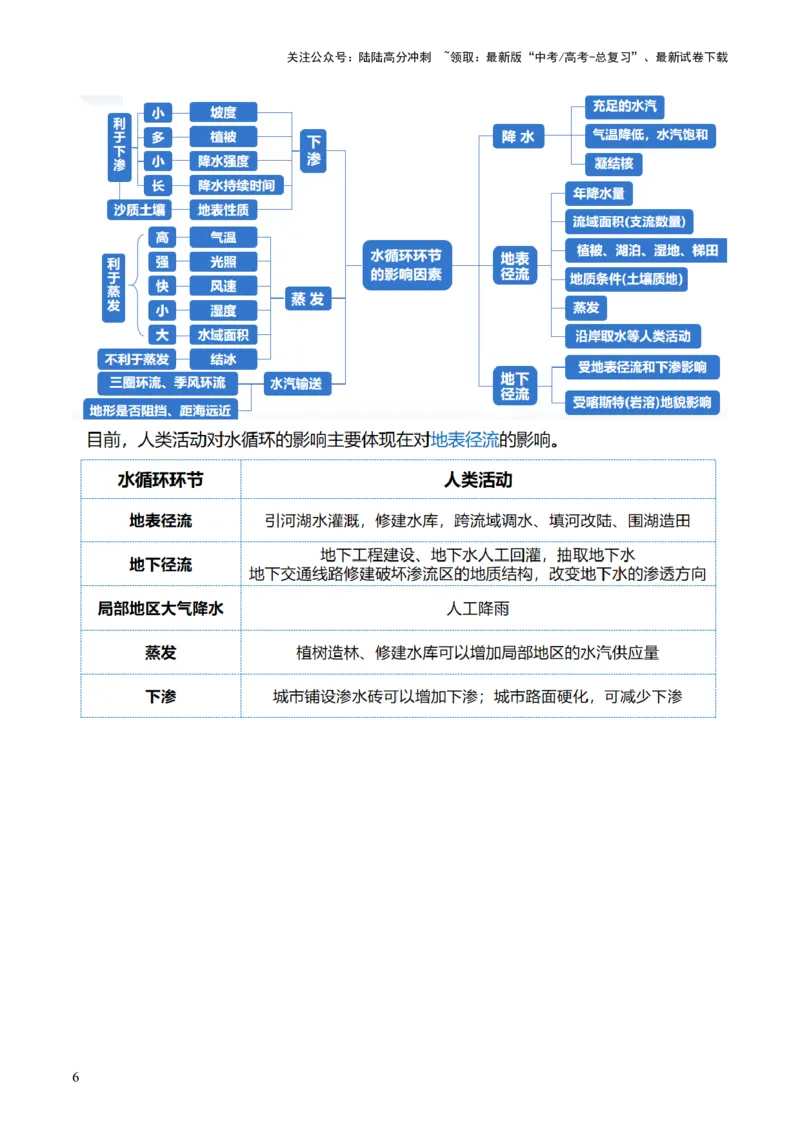 《专题04水体运动规律（讲义）（原卷版）_07-地理-高考总复习_二轮复习_2024年_2024年高考地理二轮复习讲练测（新教材新高考）_配套讲义》第7页预览
