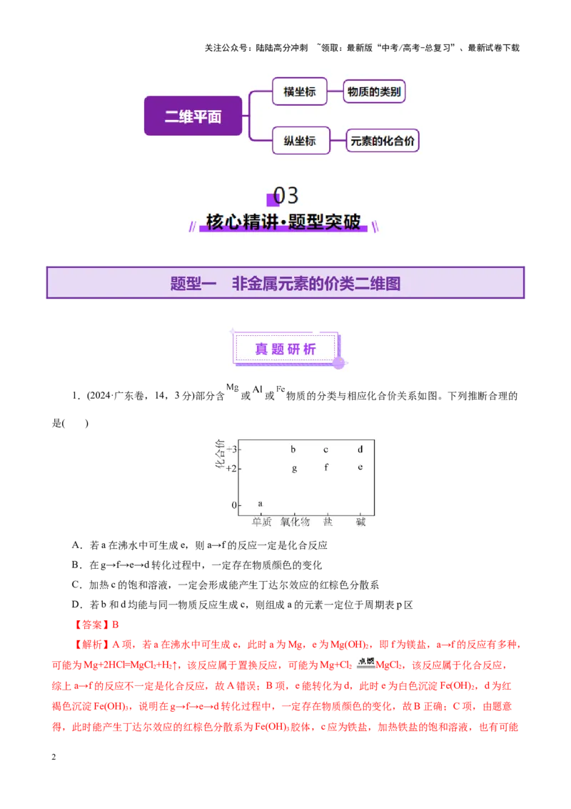 《热点专项基于“价一类”二维的转化关系（教师版）_05-化学-高考总复习_二轮复习_2025年_2025年高考化学二轮复习课件+讲义+练习（新高考通用）》第2页预览