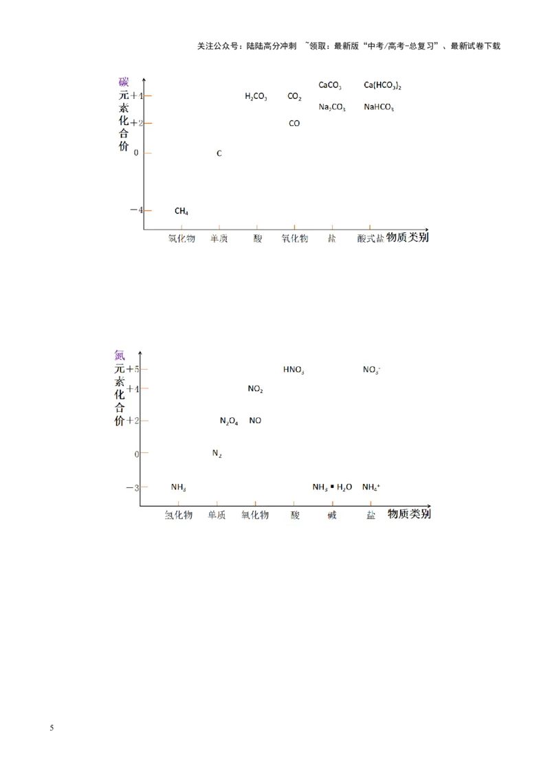 《热点专项基于“价一类”二维的转化关系（教师版）_05-化学-高考总复习_二轮复习_2025年_2025年高考化学二轮复习课件+讲义+练习（新高考通用）》第5页预览