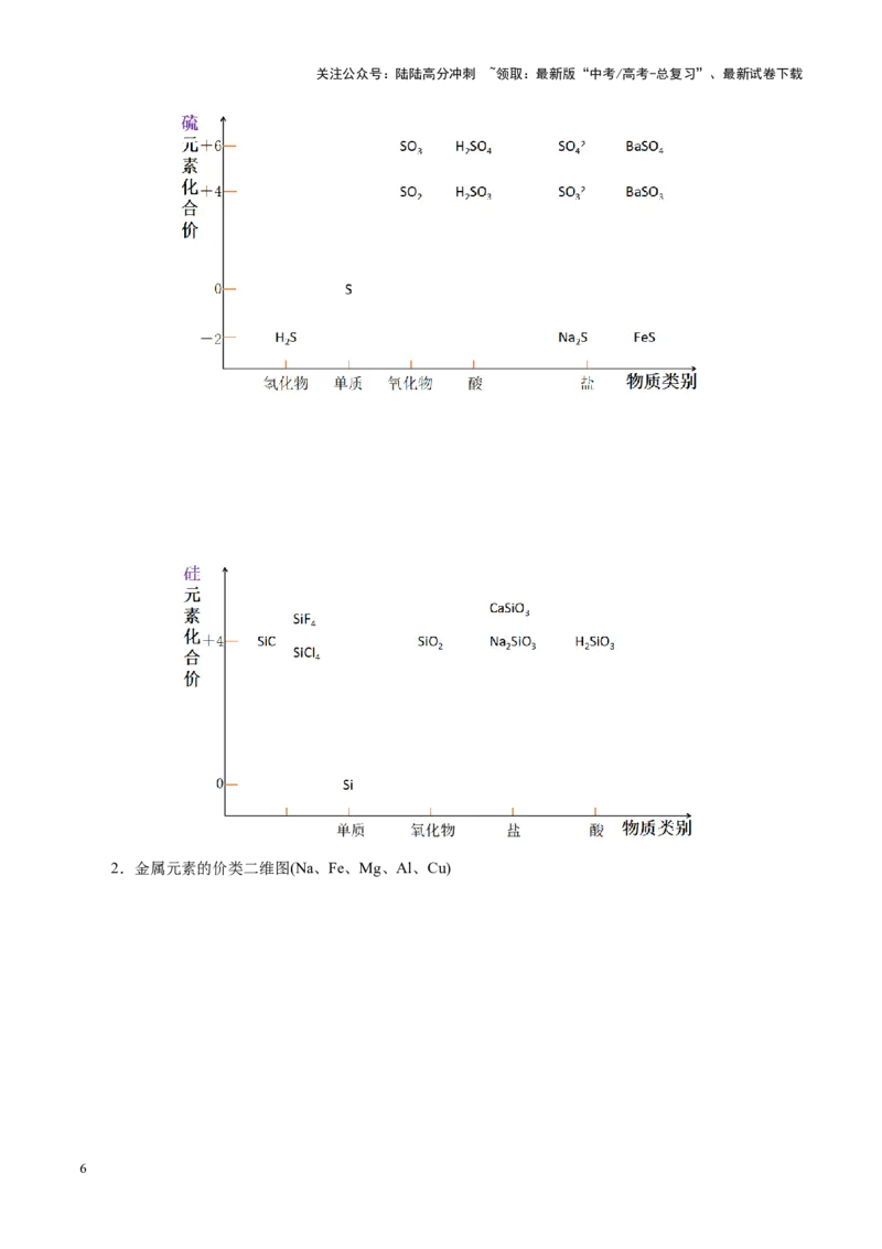 《热点专项基于“价一类”二维的转化关系（教师版）_05-化学-高考总复习_二轮复习_2025年_2025年高考化学二轮复习课件+讲义+练习（新高考通用）》第6页预览