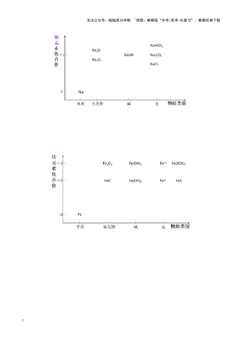 《热点专项基于“价一类”二维的转化关系（教师版）_05-化学-高考总复习_二轮复习_2025年_2025年高考化学二轮复习课件+讲义+练习（新高考通用）》第7页预览