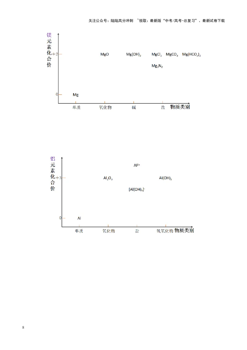 《热点专项基于“价一类”二维的转化关系（教师版）_05-化学-高考总复习_二轮复习_2025年_2025年高考化学二轮复习课件+讲义+练习（新高考通用）》第8页预览