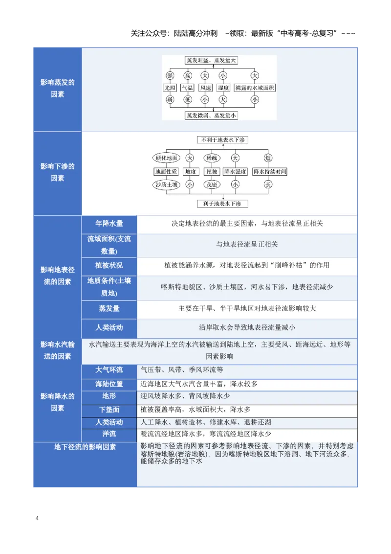 《专题04地球上的水（一）（知识清单）（全国通用）（教师版）_07-地理-高考总复习_一轮复习_2026年-地理高考一轮复习_2026年高考地理一轮复习知识清单（全国通用）-G56_2026版》第4页预览