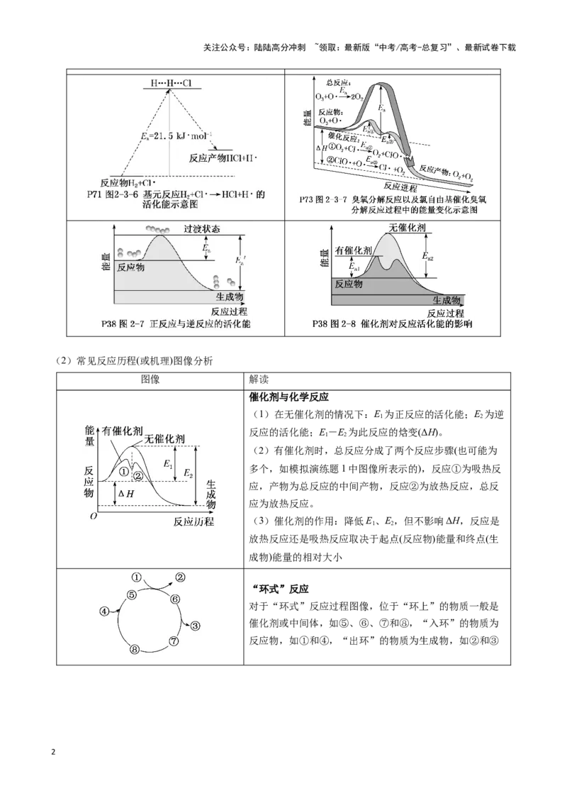 《热点题型04化学反应机理探究与分析（学生版）_05-化学-高考总复习_专项复习_2025年_2025年高考化学重难点讲义专练（黑吉辽蒙专用）》第2页预览