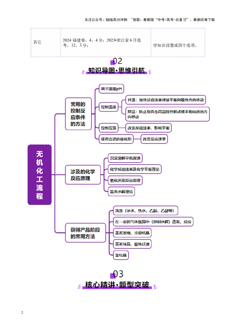 《热点专项无机化工微流程分析（教师版）_05-化学-高考总复习_二轮复习_2025年_2025年高考化学二轮复习课件+讲义+练习（新高考通用）》第2页预览