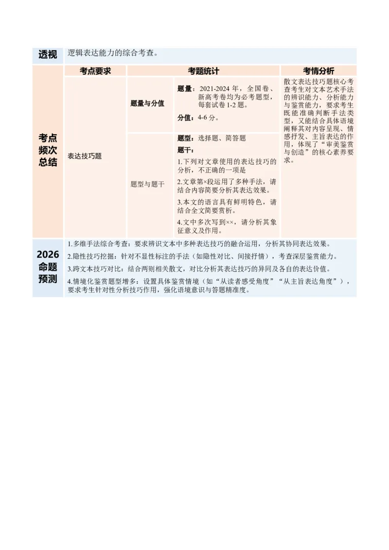 《专题02表达技巧题（复习讲义）（学生版）_二轮复习_2026年-语文二轮复习_2026年高考语文二轮复习课件+讲义+练习（新高考通用）-G92_2026版》第2页预览